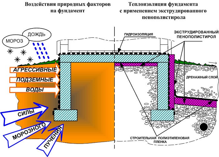 Схема теплоизоляции фундамента пенополистиролом
